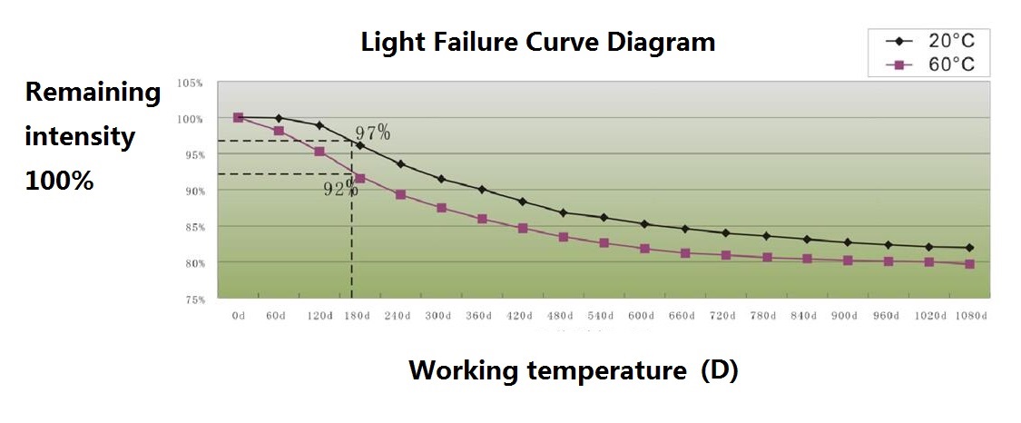 Light Failure Curve